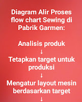 Gambar ilustrasi diagram alir proses flowchart sewing di Pabrik Garmen
