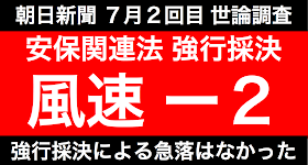 朝日新聞が、７月２回めの世論調査を行った。安保関連法案の強行採決の影響を調べるためだと思われる。結果は−２の３７％。強行採決直前の世論調査と比較して微減。急落はなかった。