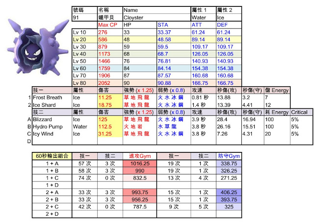 Pokemon GO 寶可夢 - 刺甲貝屬性可以輕易打贏快龍