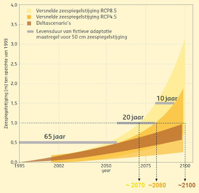 Verschillende scenario's en onzekerheden voor zeespiegelstijging gecombineerd met levensduur van adaptatiemaatregelen