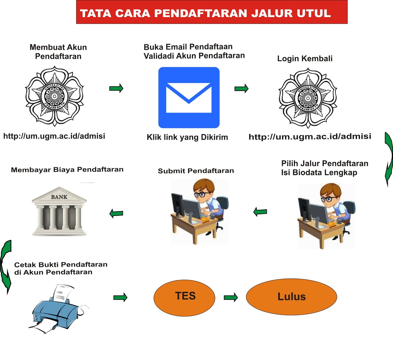 Pendaftaran Mahasiswa Baru