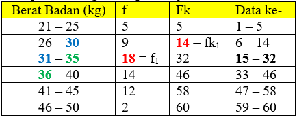 Soal Kuartil Data Histogram