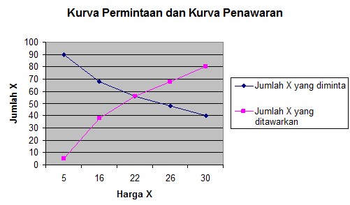 Kurva Permintaan, Kurva Penawaran dan Harga Keseimbangan 