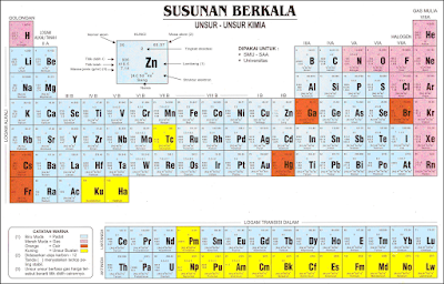  Sistem periodik unsur adalah sistem pengelompokkan unsur Sistem Periodik Unsur (Materi Lengkap)