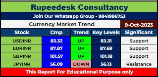 Currency Market Intraday Trend Rupeedesk Reports - 09.10.2023
