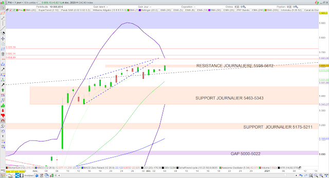 Analyse technique du CAC40. 06/12/20