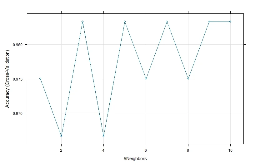 Plot of Knn model using R