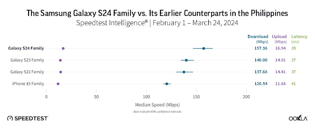 Ookla Speedtest Intelligence (February 1 to March 24, 2024): Samsung Galaxy S24 Family vs. Its Earlier Counterparts in the Philippines