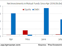 India: Investors in Mutual Funds Moving from Equity to Debt..!