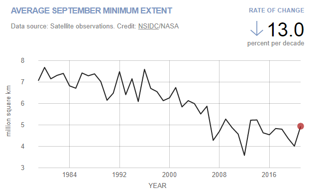 Average monthly Arctic sea ice extent each September since 1979