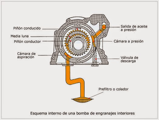 Bomba de aceite del motor: Qué es y cómo funciona