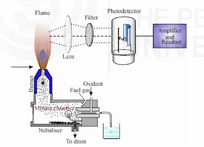 Instrumentation of flame emission spectroscopy