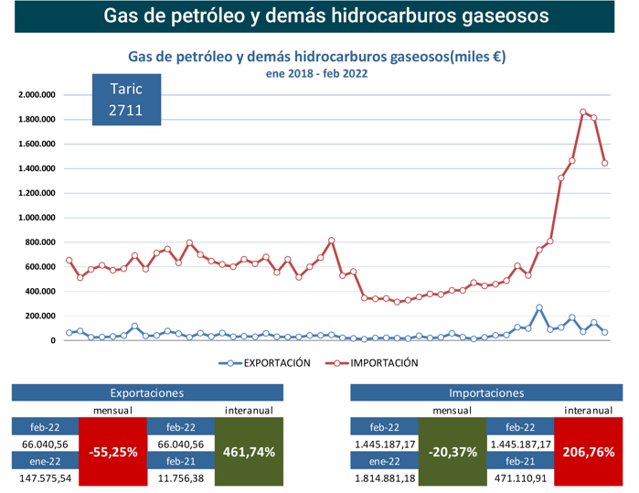 export-import_gas_esp_feb22 Francisco Javier Méndez Lirón