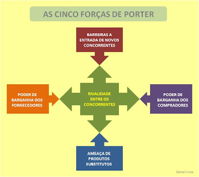 Resultado de imagem para os 5 poderes de porter