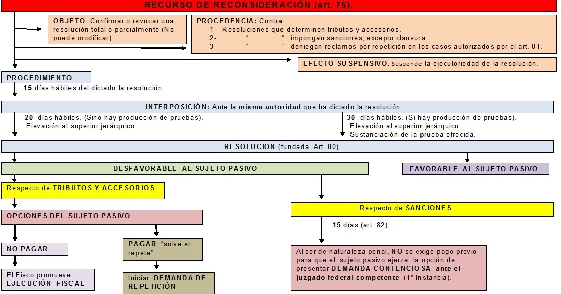 Preguntas de derecho tributario: Cuadro de recurso de 