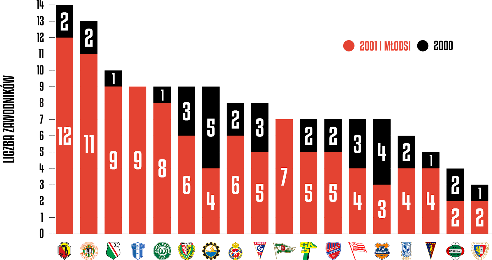 Młodzieżowcy w poszczególnych klubach PKO Ekstraklasy 2021/22<br><br>Źródło: Opracowanie własne na podstawie ekstrastats.pl<br><br>graf. Bartosz Urban