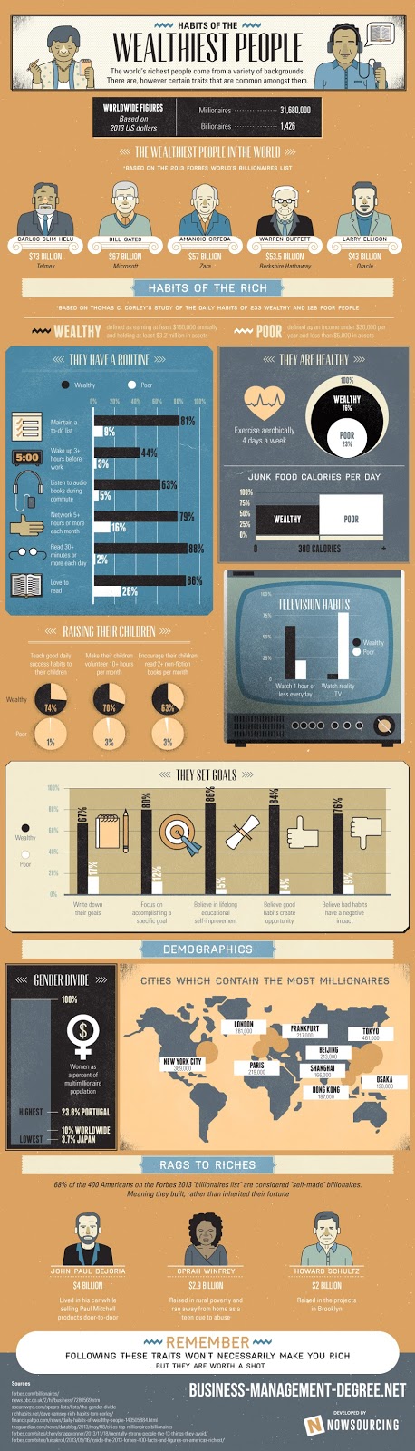 http://assets.entrepreneur.com/article/1389897325-habits-worlds-wealthiest-people-infographic.jpg