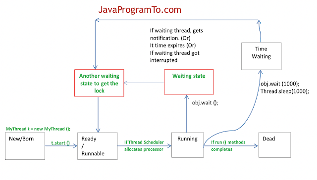 Java Thread States - Thread Life Cycle Flow