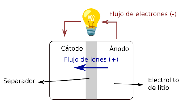 Diagrama de una batería con su ánodo y cátodo en proceso de descarga