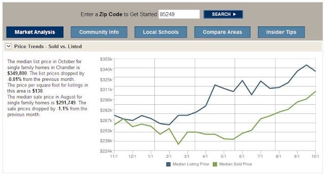 Market Insider Chandler 85249 October 2012