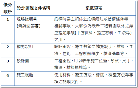 監工筆記 開工前準備作業 契約文件的確認