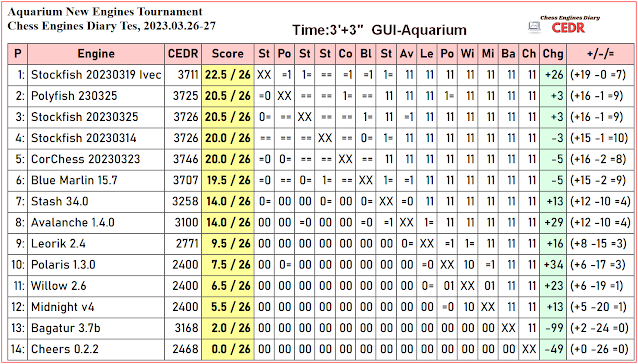 YuliGM PrO 11.1 wins Fritz New Engines Tournament, (by Chess Engines Diary,  2023.10.08 - 2023.10.11) : u/ChessEngines