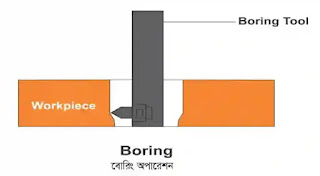 ড্রিল মেশিন কাকে বলে? ড্রিল কত প্রকার ও কি কি? বিস্তারিত আলোচনা