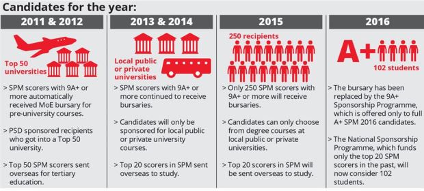 JPA Scholarship 9A+ Sponsorship Programme