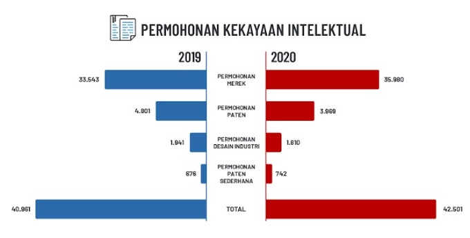 Permohonan Kekayaan Intelektual tahun 2019 dan 2020 di Indonesia