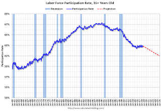 Labor Force Participation Rate, 16+