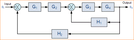 Sistem Kontrol Loop Tertutup