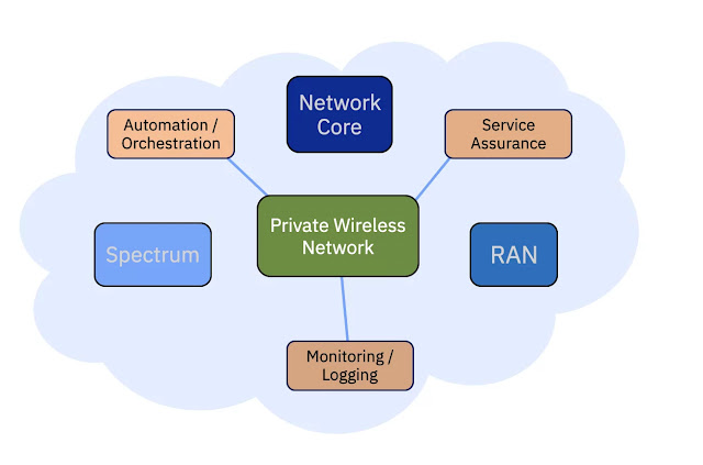 IBM Cloud patterns: Private wireless network on IBM Cloud Satellite