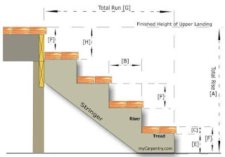 informations importantes sur la conception des rampes et des escaliers avec des détails