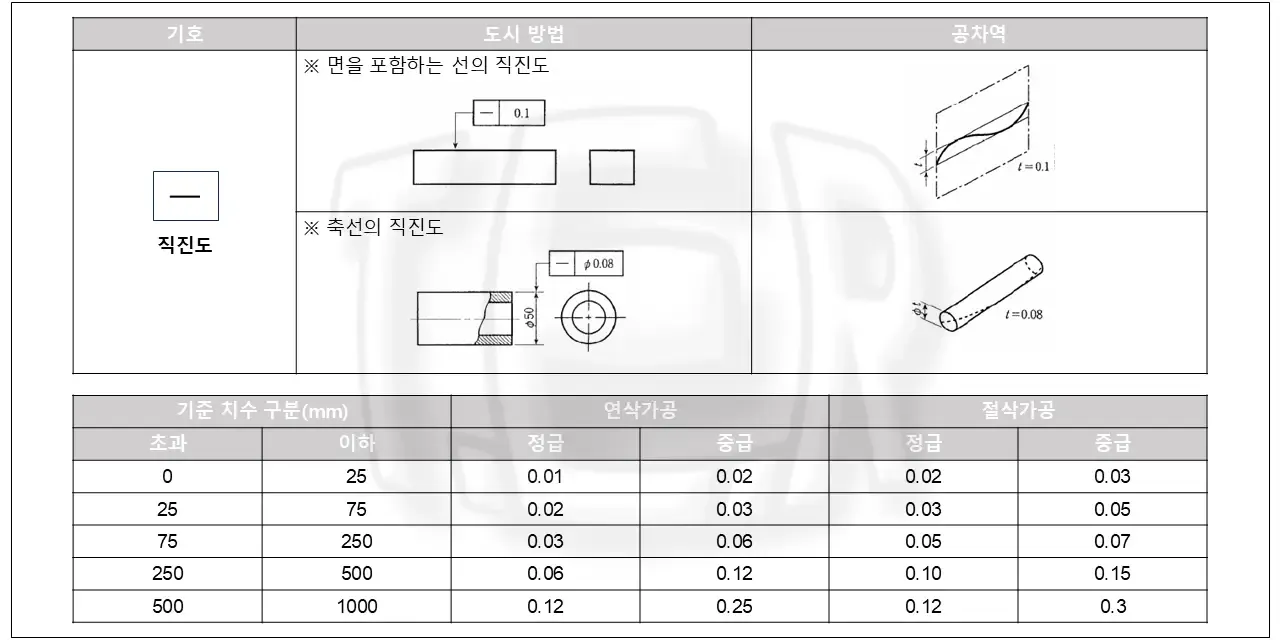직진도 기하공차의 공차값 또는 공차역