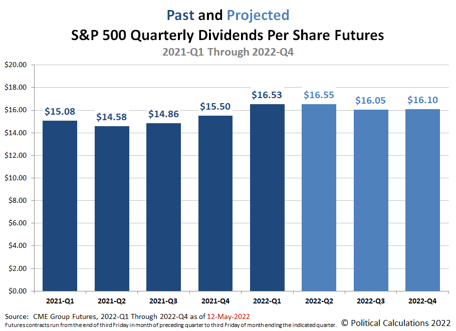 Past and Projected Quarterly Dividends Per Share Futures for S&P 500, 2020-Q4 Through 2022-Q4, Snapshot on 12 May 2022