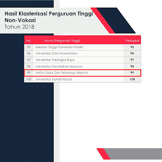 Peringkat ist akprind menurut kemenristekdikti