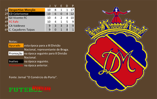 classificação campeonato regional distrital associação futebol braga 1949 desportivo monção