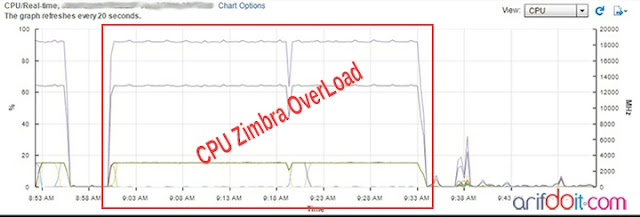 Service Zimbra Opendkim dan Memcached Bermasalah