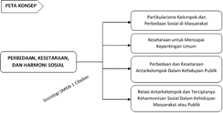 Peta Konsep Materi Pengayaan Sosiologi Perbedaan, Kesetaraan, dan Harmoni Sosial