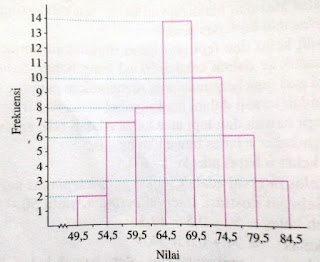 Diagram Histogram Dan Poligon Frekuensi