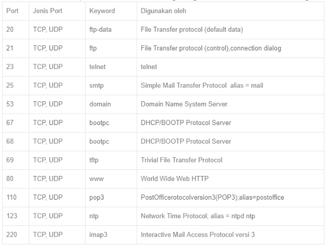 Well known Yang Sering kali Kita Gunakan  Port Beserta Dengan Fungsi Port-Port tersebut.