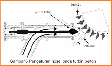 Klasifikasi Turbin Air