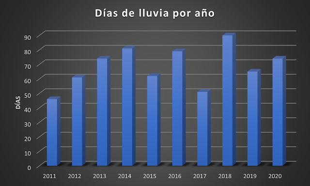 Días de lluvia por año