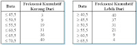 tabel distribusi frek. kumulatif lebih dari dan kurang dari