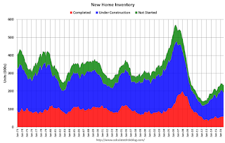 New Home Sales, Inventory