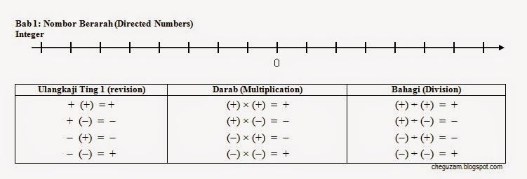 MatT2 - Bab1- Nombor Berarah  ! Chegu Zam