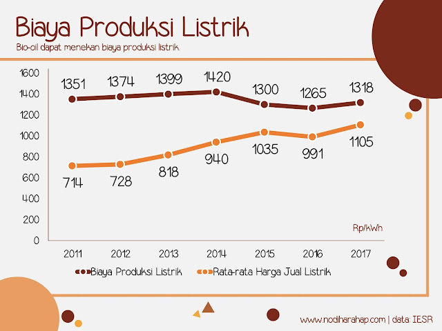 Biaya Produksi Listrik Selalu di atas Harga Jual