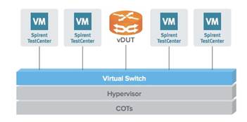 Spirent TestCenter™ Virtual Uses Oracle VM for Cloud-Enabled Services 