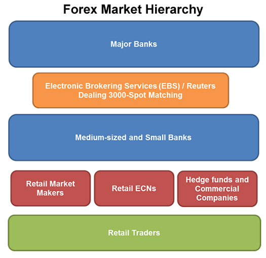 Structure of Forex Brokers 