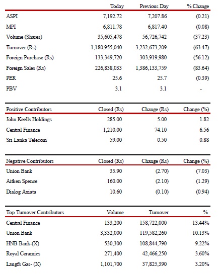 Colombo Stock Exchange. in Colombo stock indices